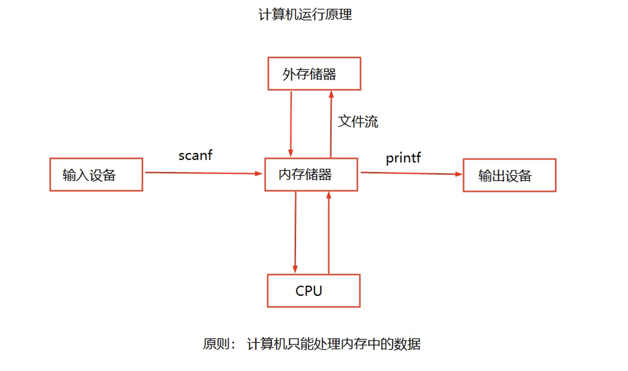 c语言基础